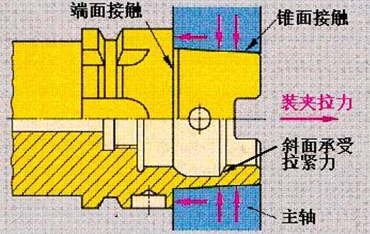  锥度为1: 10的HSK真空刀柄