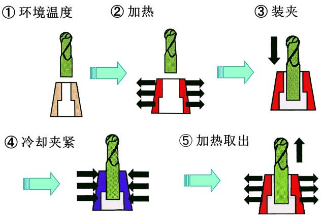 热缩型刀柄装夹原理