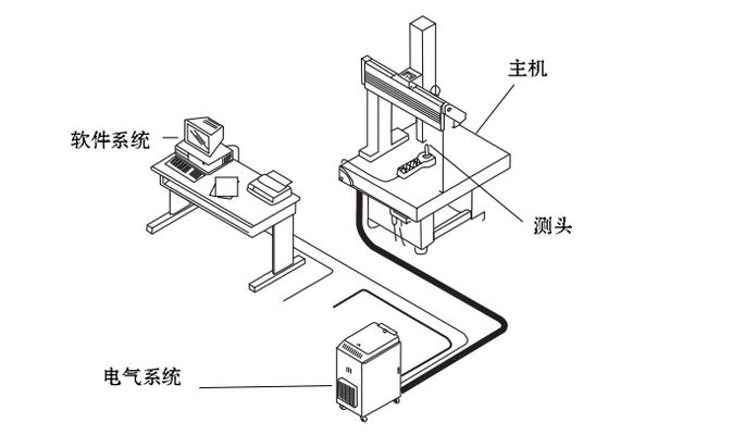 三坐标测量机结构图